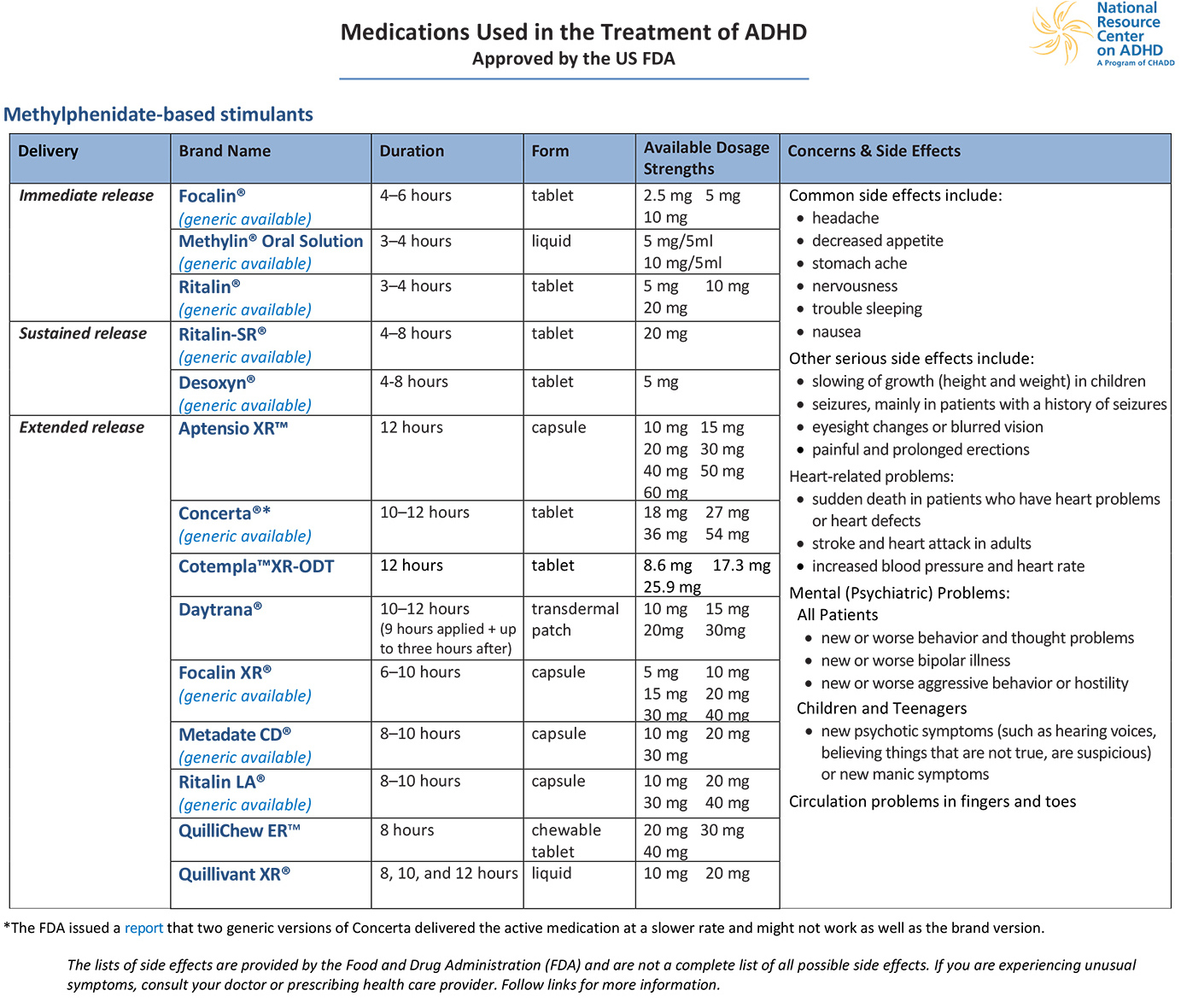 Medications Used in the Treatment of ADHD CHADD