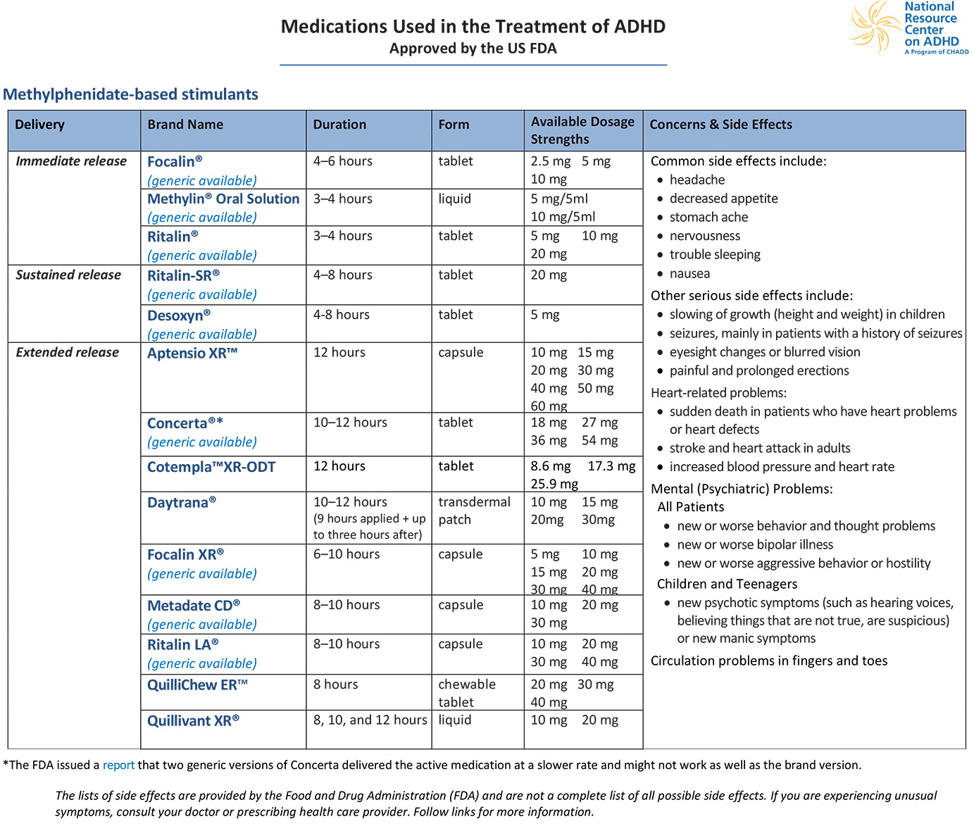 Types Of Adhd Medication Chart