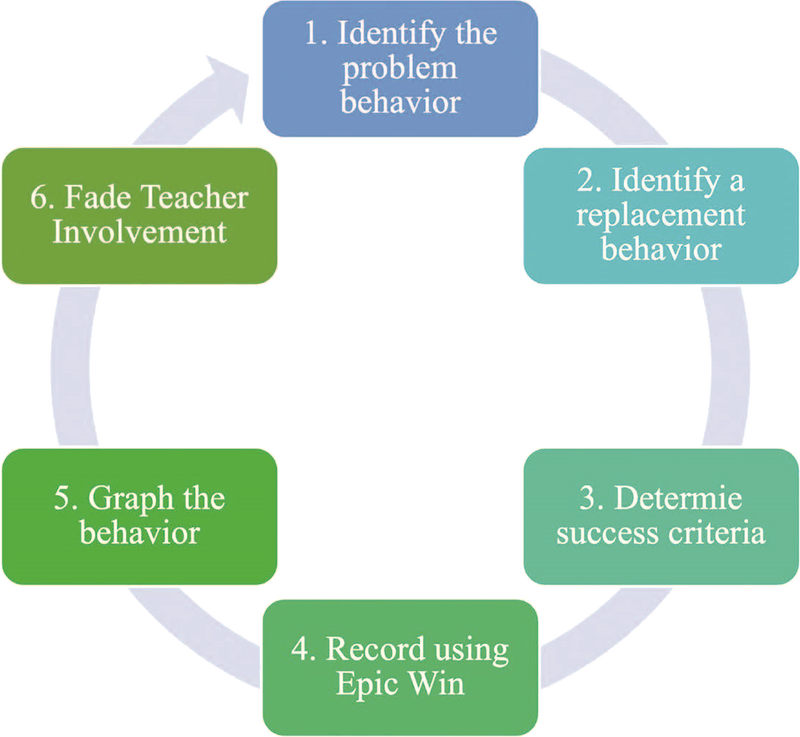 Game-Based Self-Management Procedures