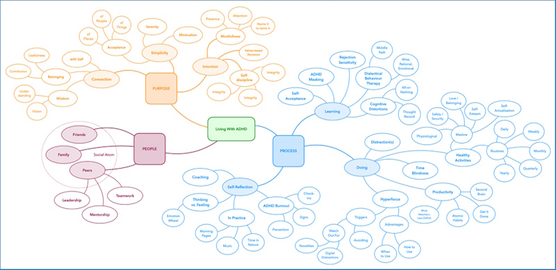 From Chaos to Clarity - Mind Map