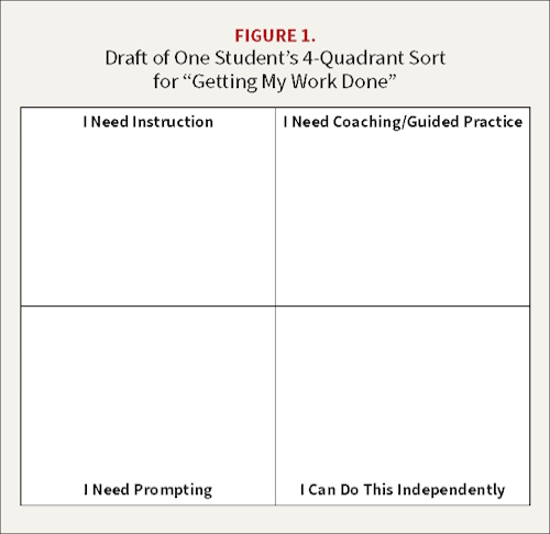 Figure 1 Retooling Strategies for Greater Success Figure 1